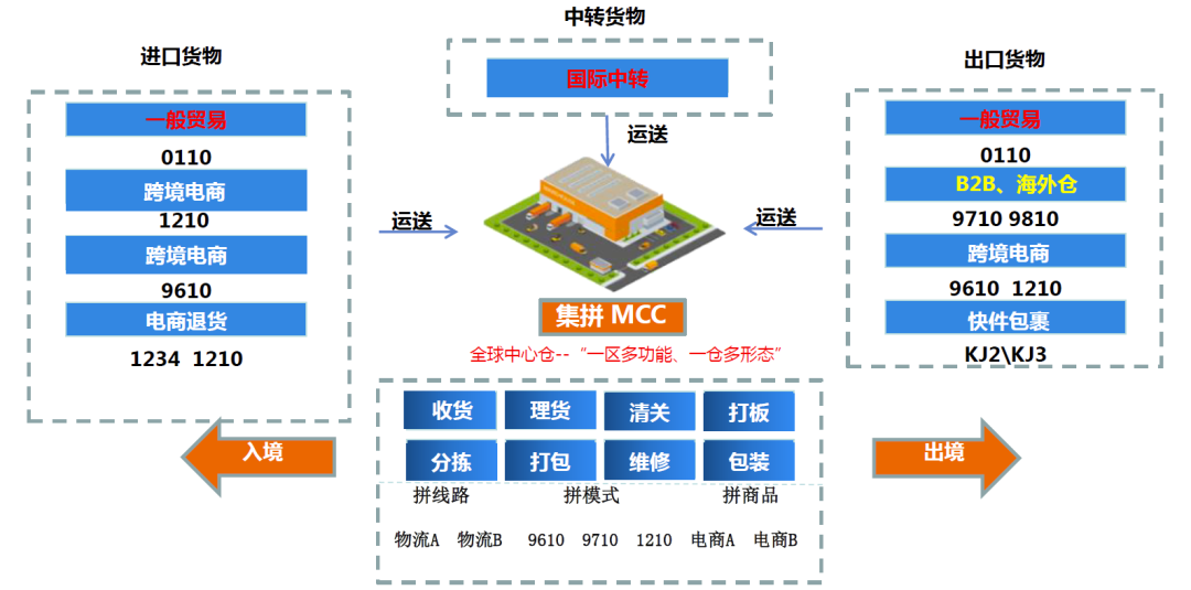 报关|运输|仓储 报关|运输|仓储