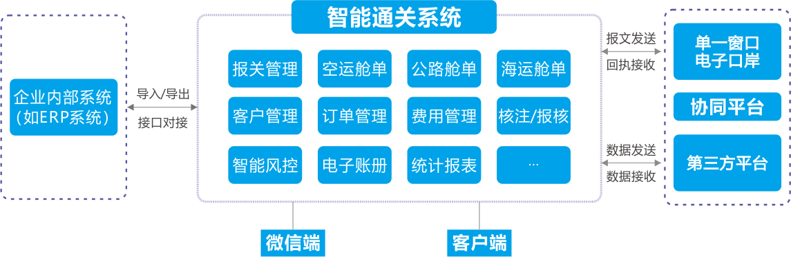 报关|运输|仓储