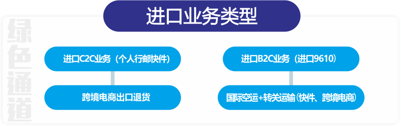 报关|运输|仓储